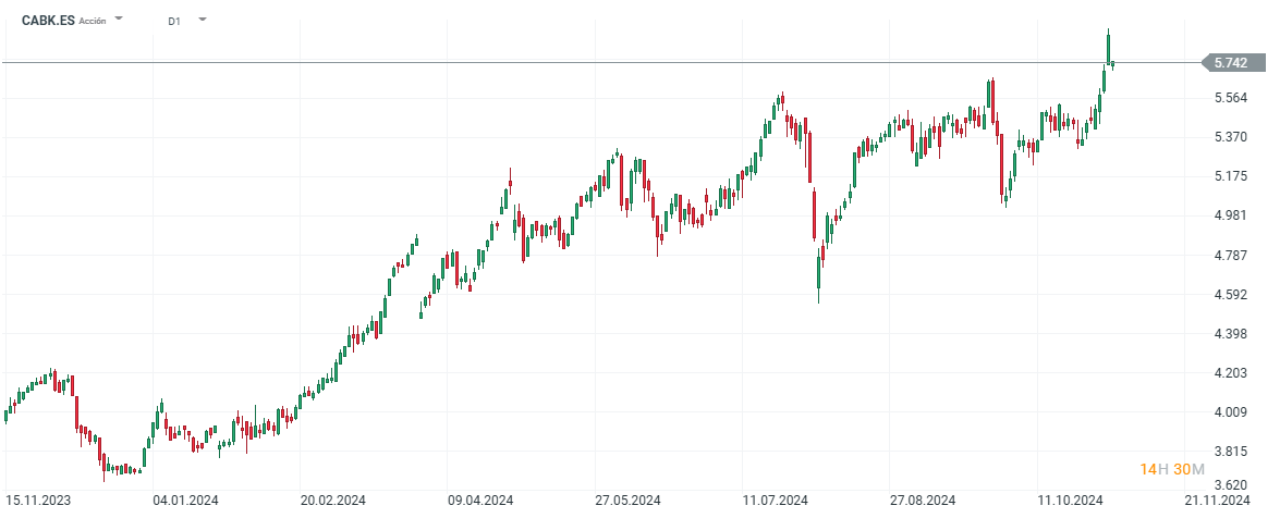 Acciones de CaixaBank